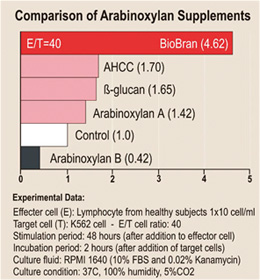 Comparison of arabinoxylan supplements