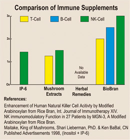 Comparison of immune supplements