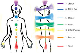 Chakra levels