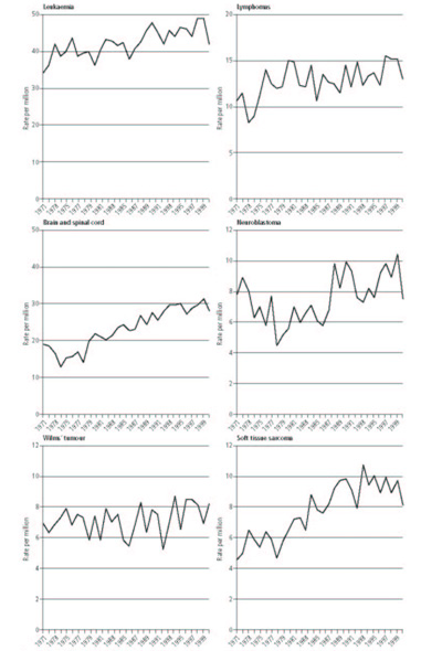 Children’s graphs